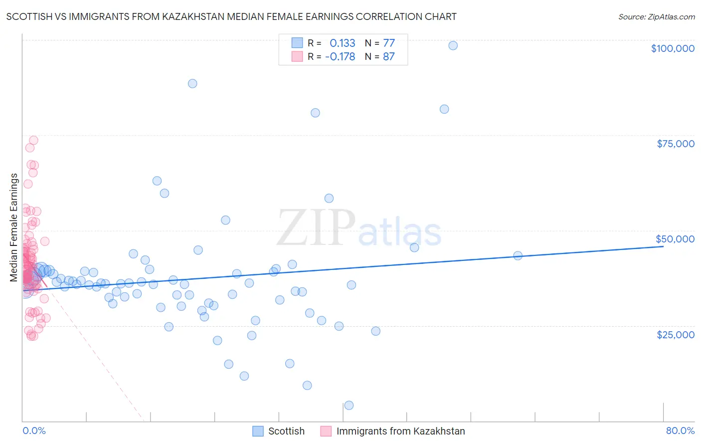 Scottish vs Immigrants from Kazakhstan Median Female Earnings