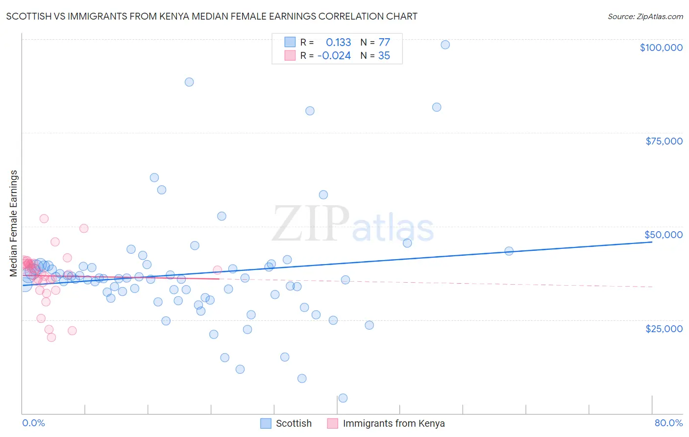 Scottish vs Immigrants from Kenya Median Female Earnings