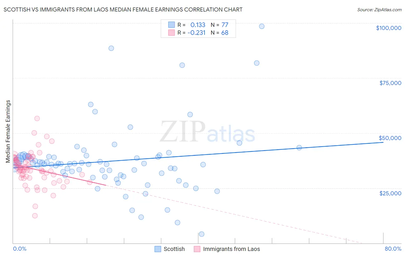 Scottish vs Immigrants from Laos Median Female Earnings