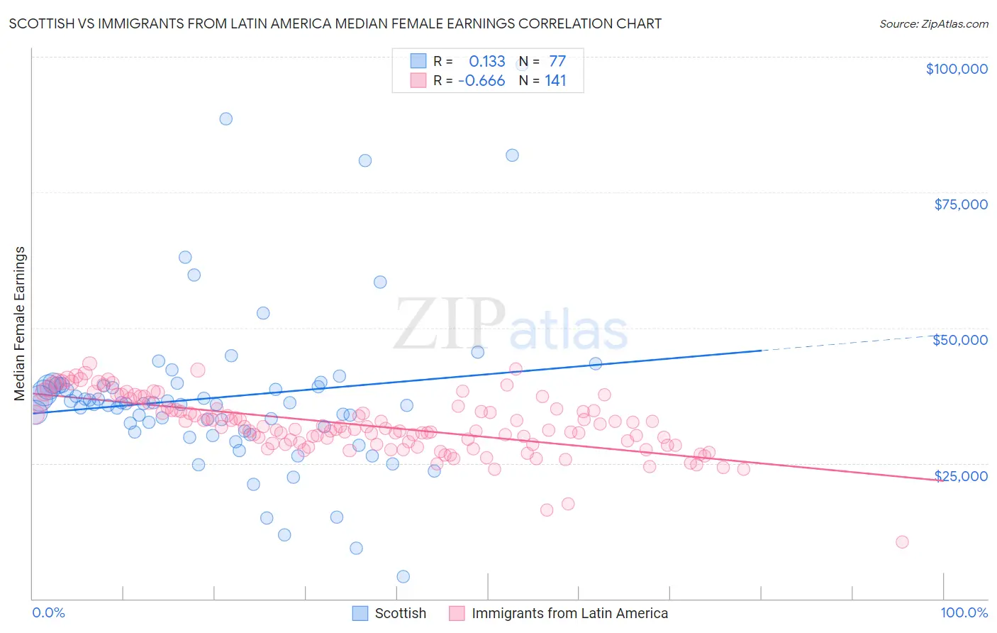 Scottish vs Immigrants from Latin America Median Female Earnings