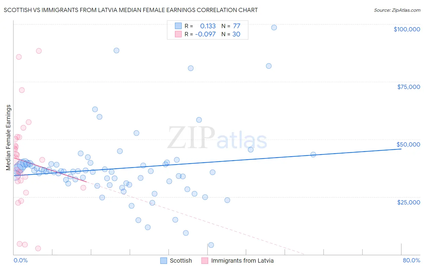 Scottish vs Immigrants from Latvia Median Female Earnings