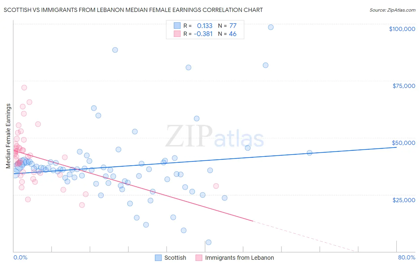 Scottish vs Immigrants from Lebanon Median Female Earnings