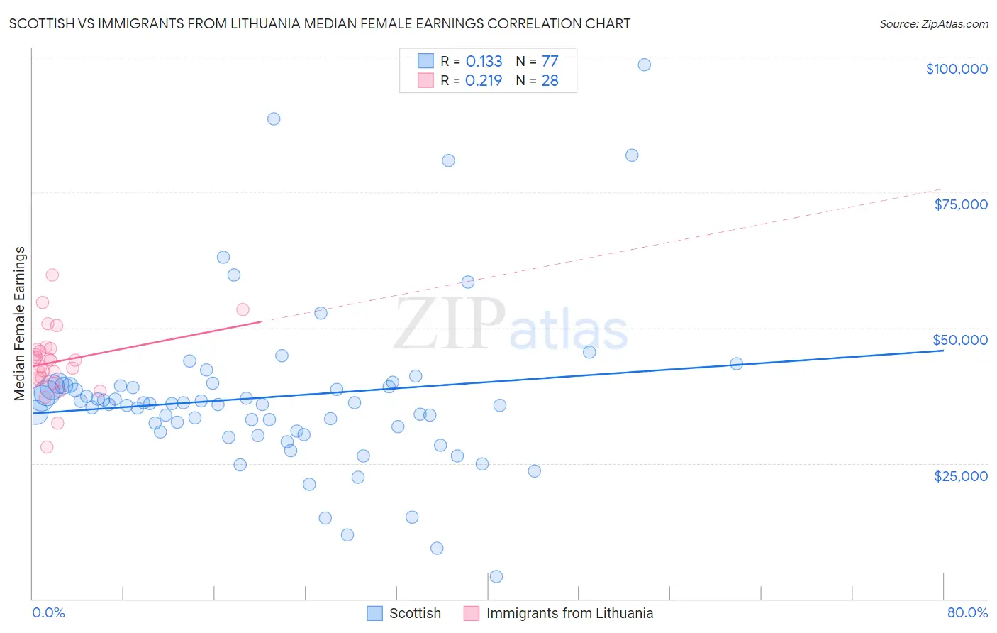 Scottish vs Immigrants from Lithuania Median Female Earnings