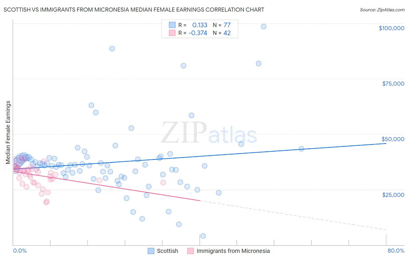 Scottish vs Immigrants from Micronesia Median Female Earnings