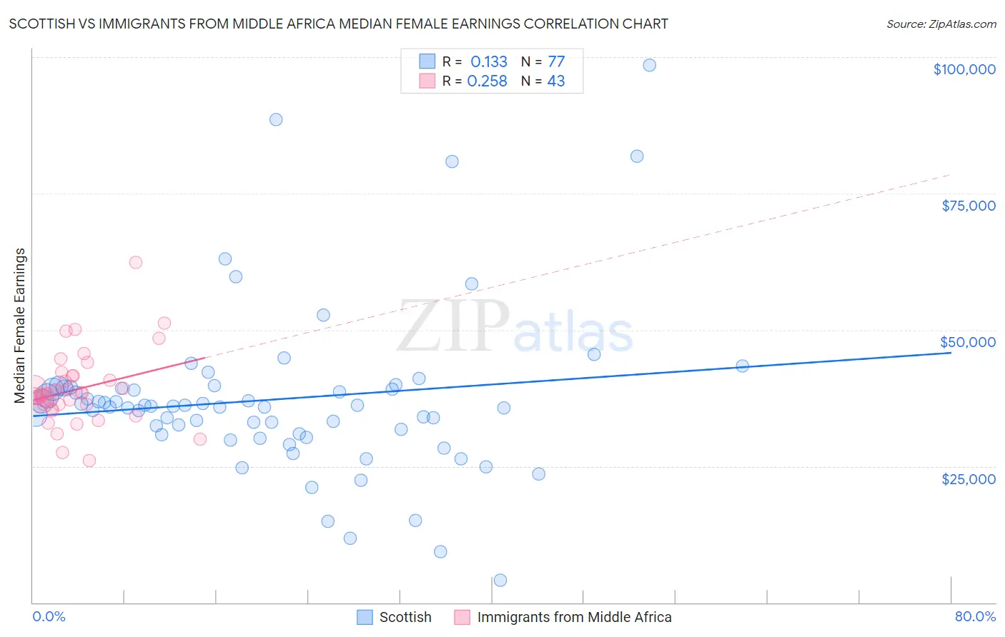 Scottish vs Immigrants from Middle Africa Median Female Earnings
