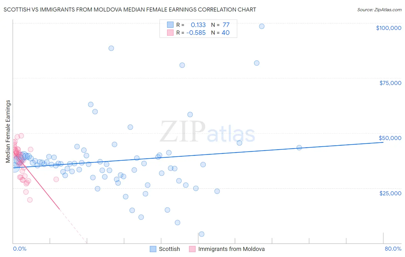 Scottish vs Immigrants from Moldova Median Female Earnings