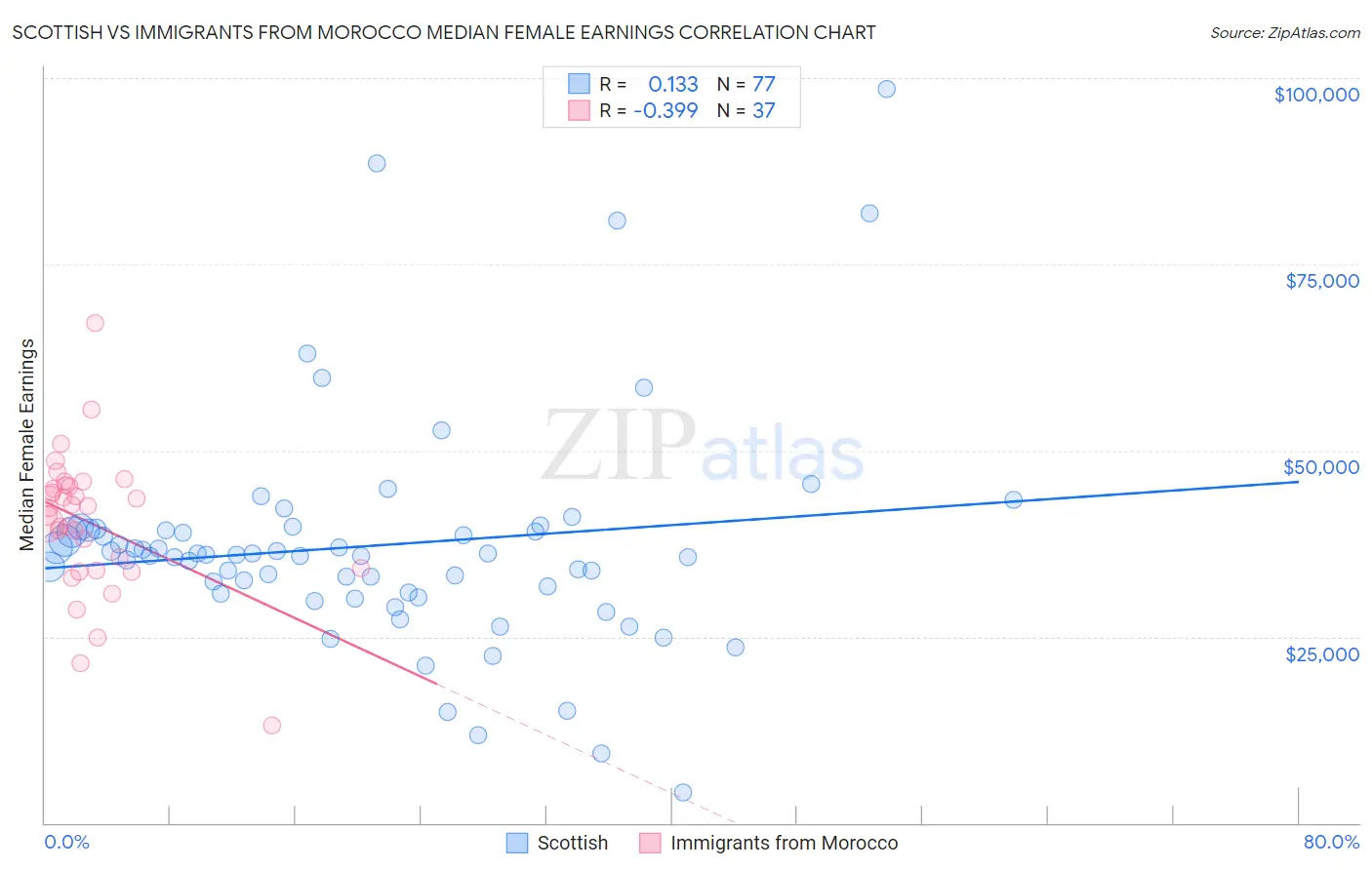 Scottish vs Immigrants from Morocco Median Female Earnings