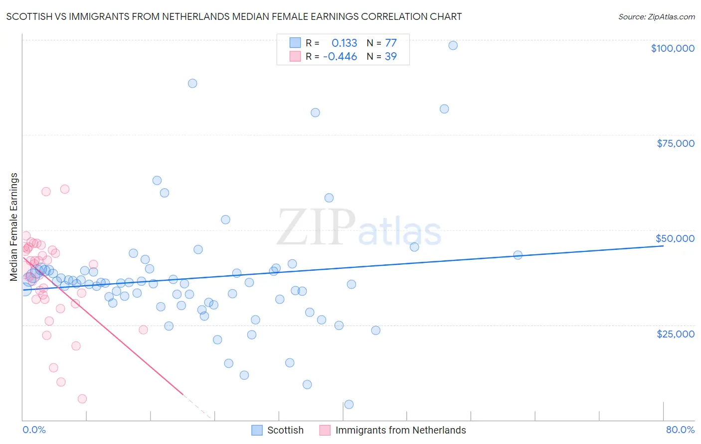 Scottish vs Immigrants from Netherlands Median Female Earnings