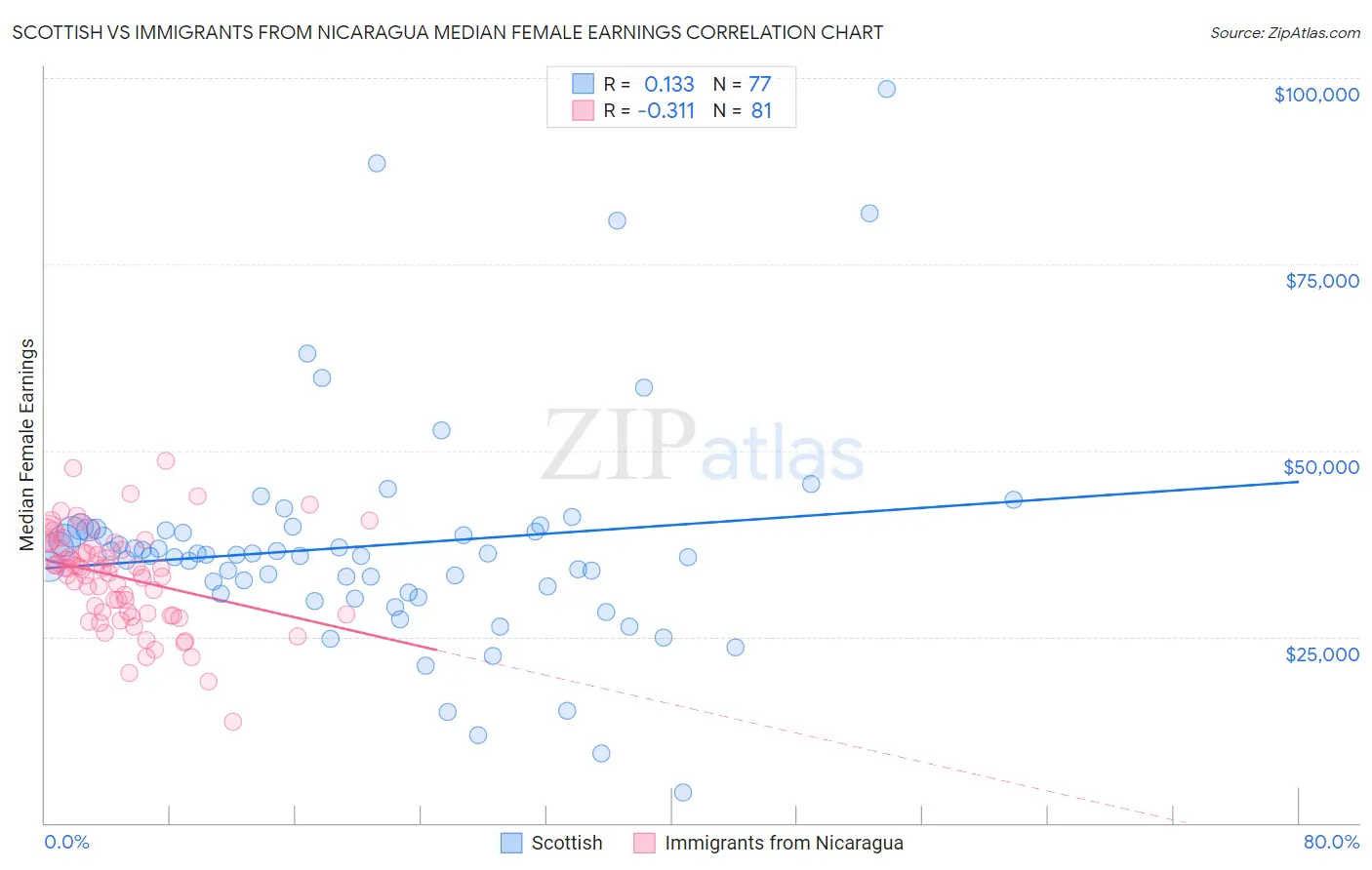 Scottish vs Immigrants from Nicaragua Median Female Earnings