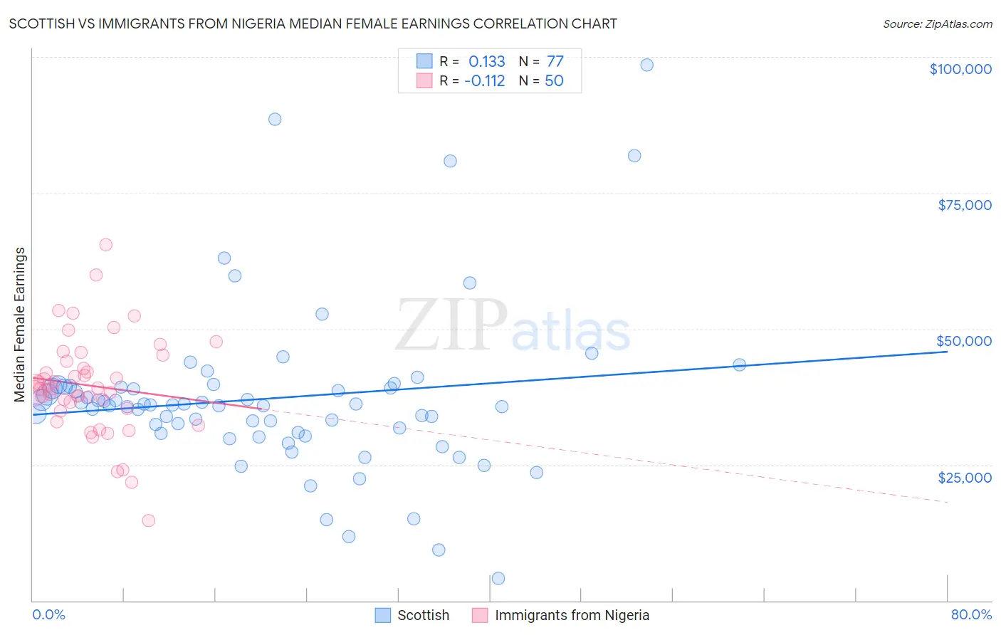 Scottish vs Immigrants from Nigeria Median Female Earnings