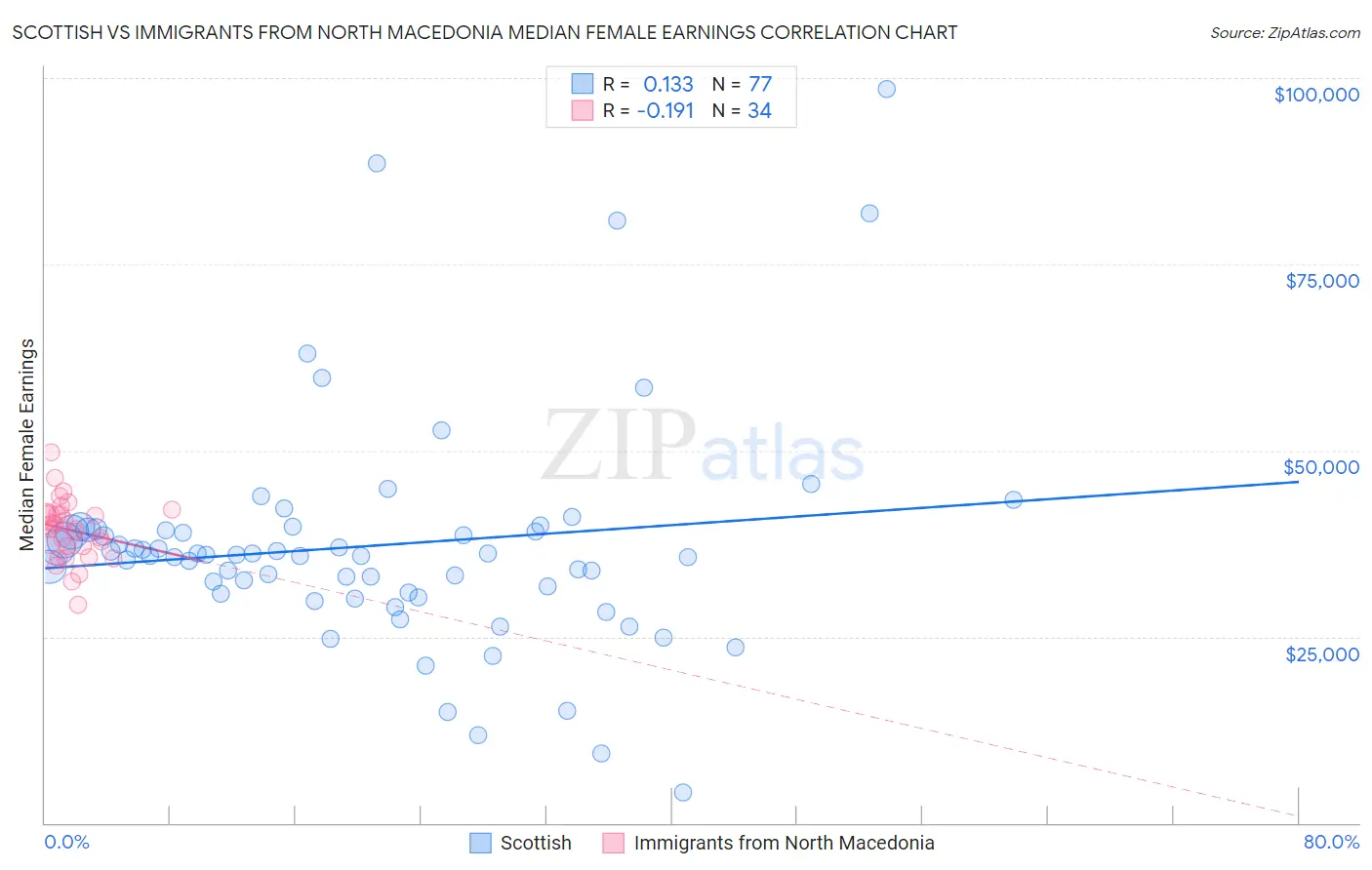 Scottish vs Immigrants from North Macedonia Median Female Earnings