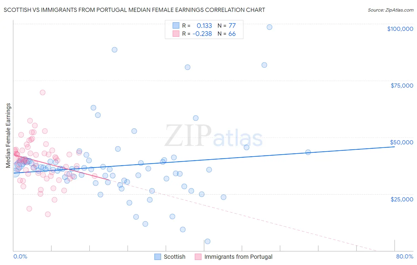 Scottish vs Immigrants from Portugal Median Female Earnings