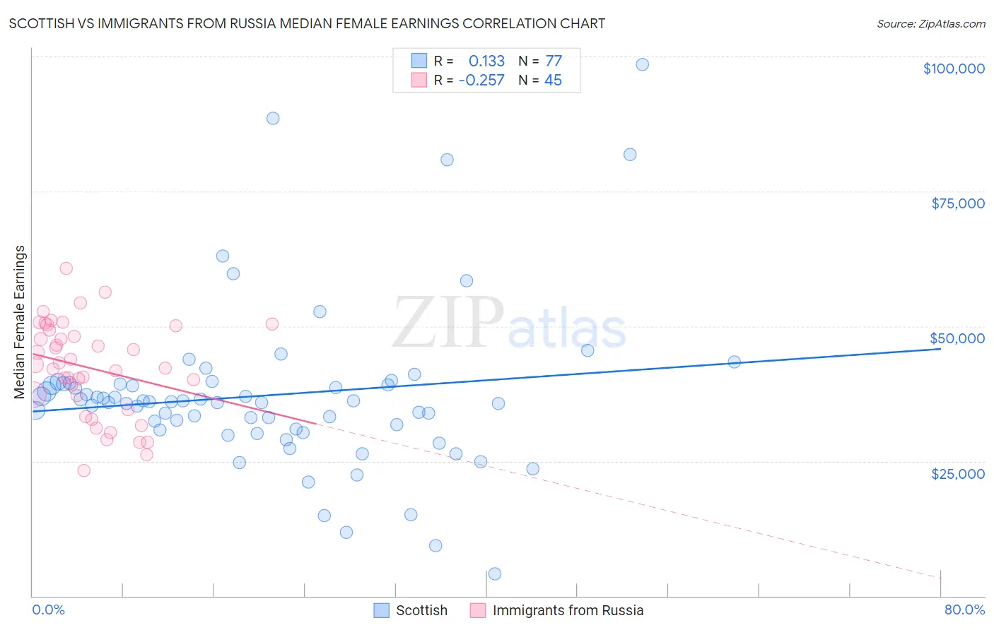 Scottish vs Immigrants from Russia Median Female Earnings