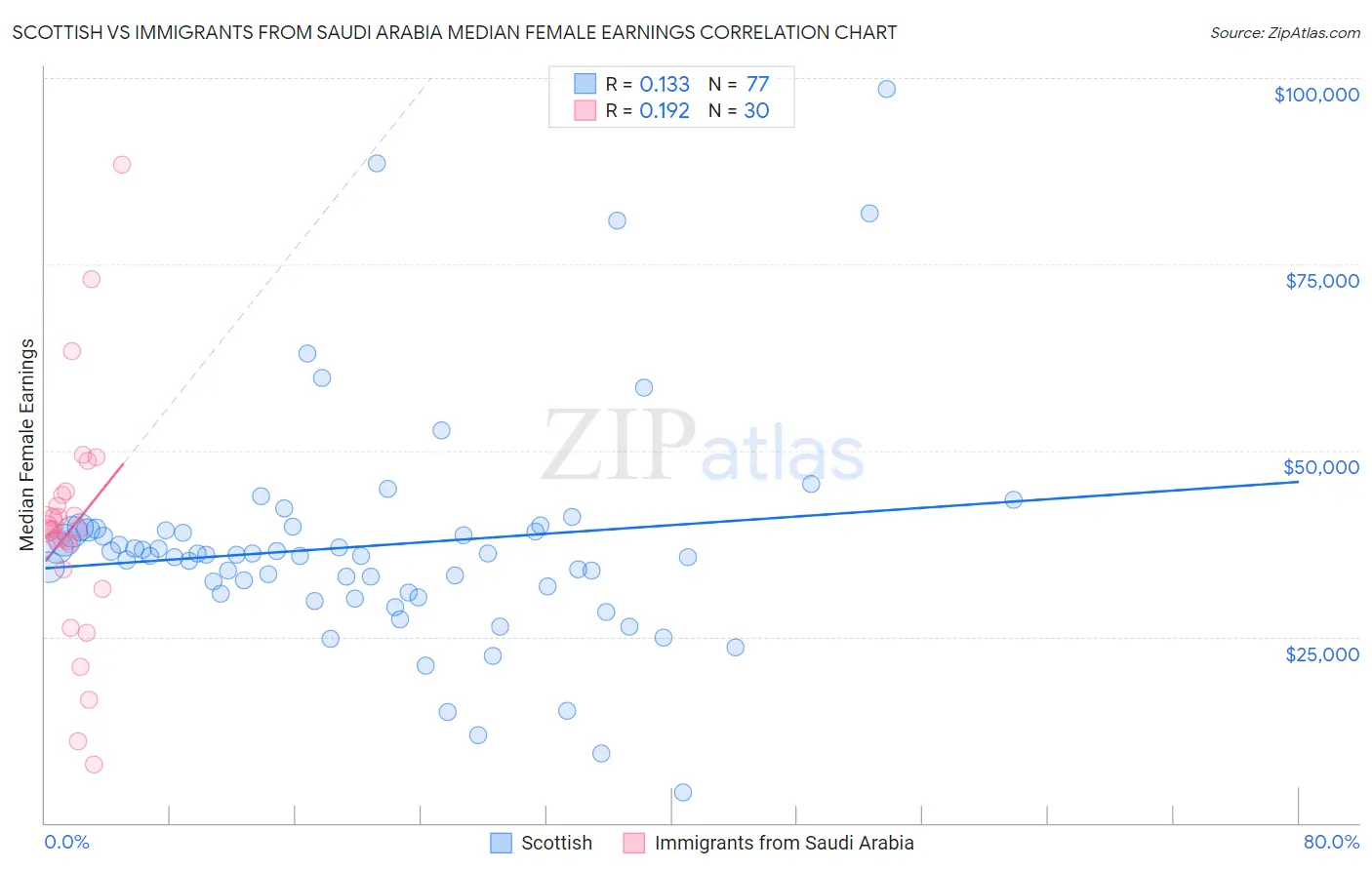 Scottish vs Immigrants from Saudi Arabia Median Female Earnings