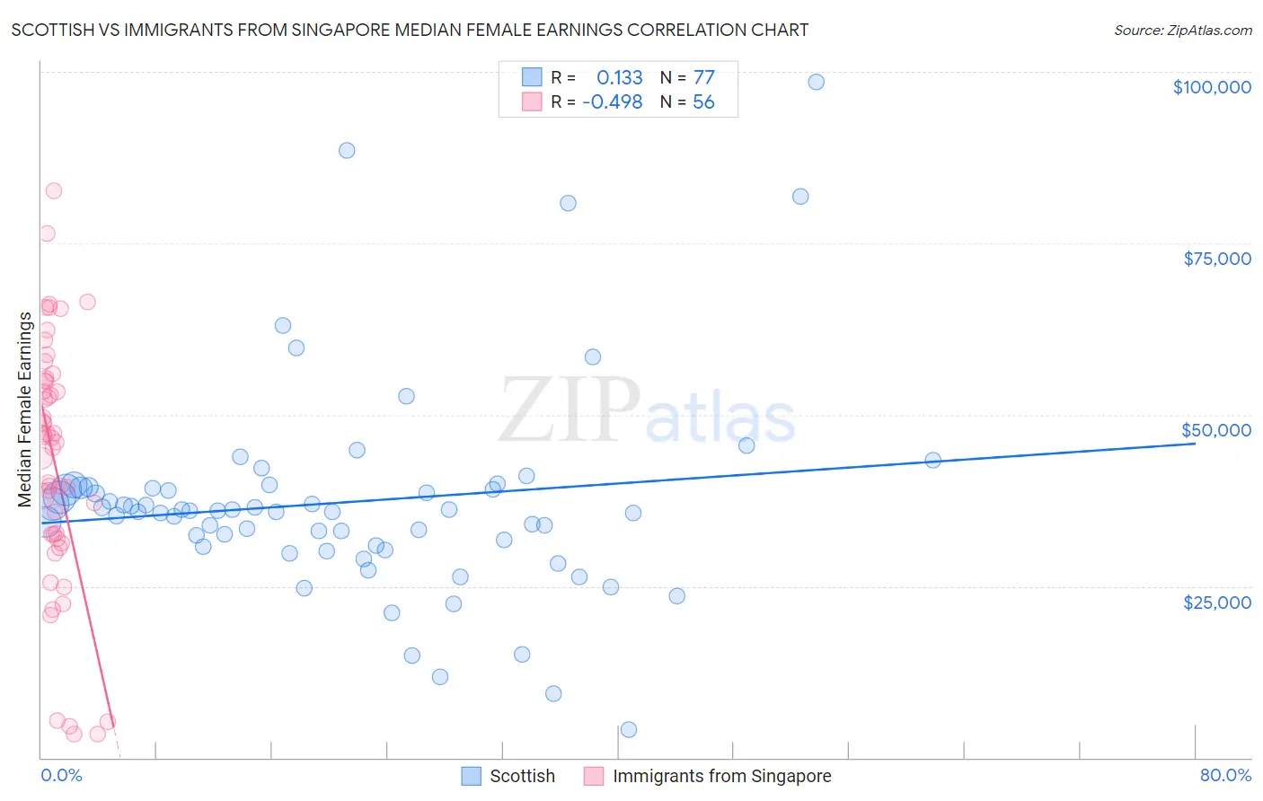 Scottish vs Immigrants from Singapore Median Female Earnings