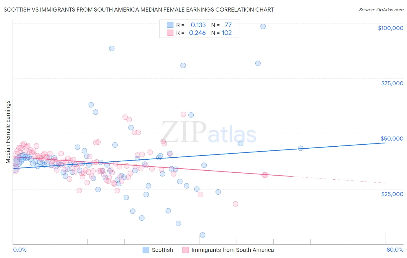 Scottish vs Immigrants from South America Median Female Earnings