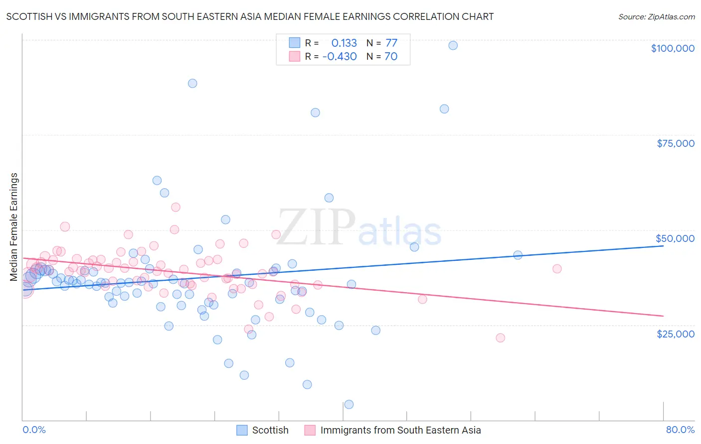 Scottish vs Immigrants from South Eastern Asia Median Female Earnings