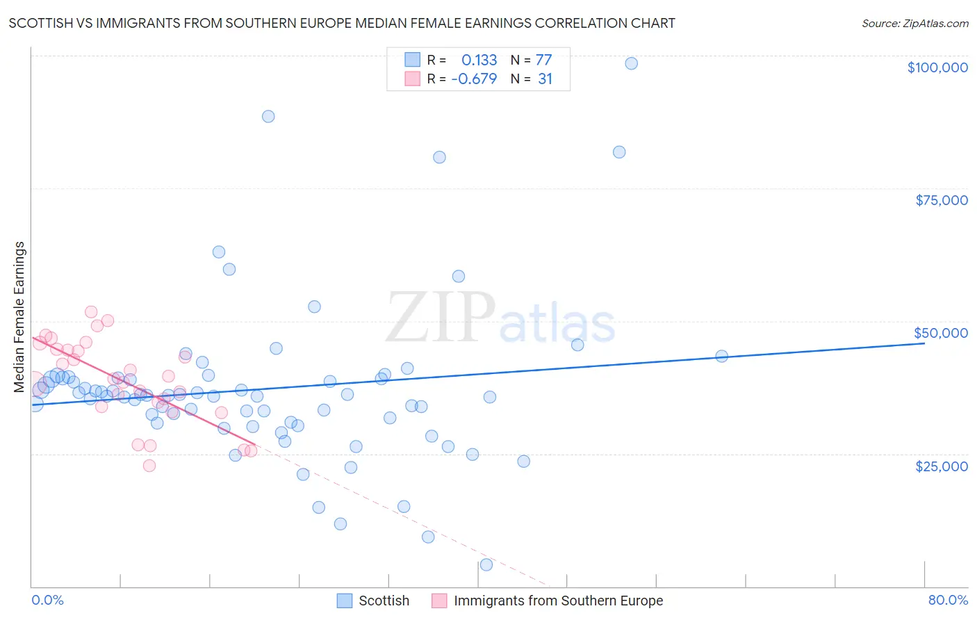 Scottish vs Immigrants from Southern Europe Median Female Earnings