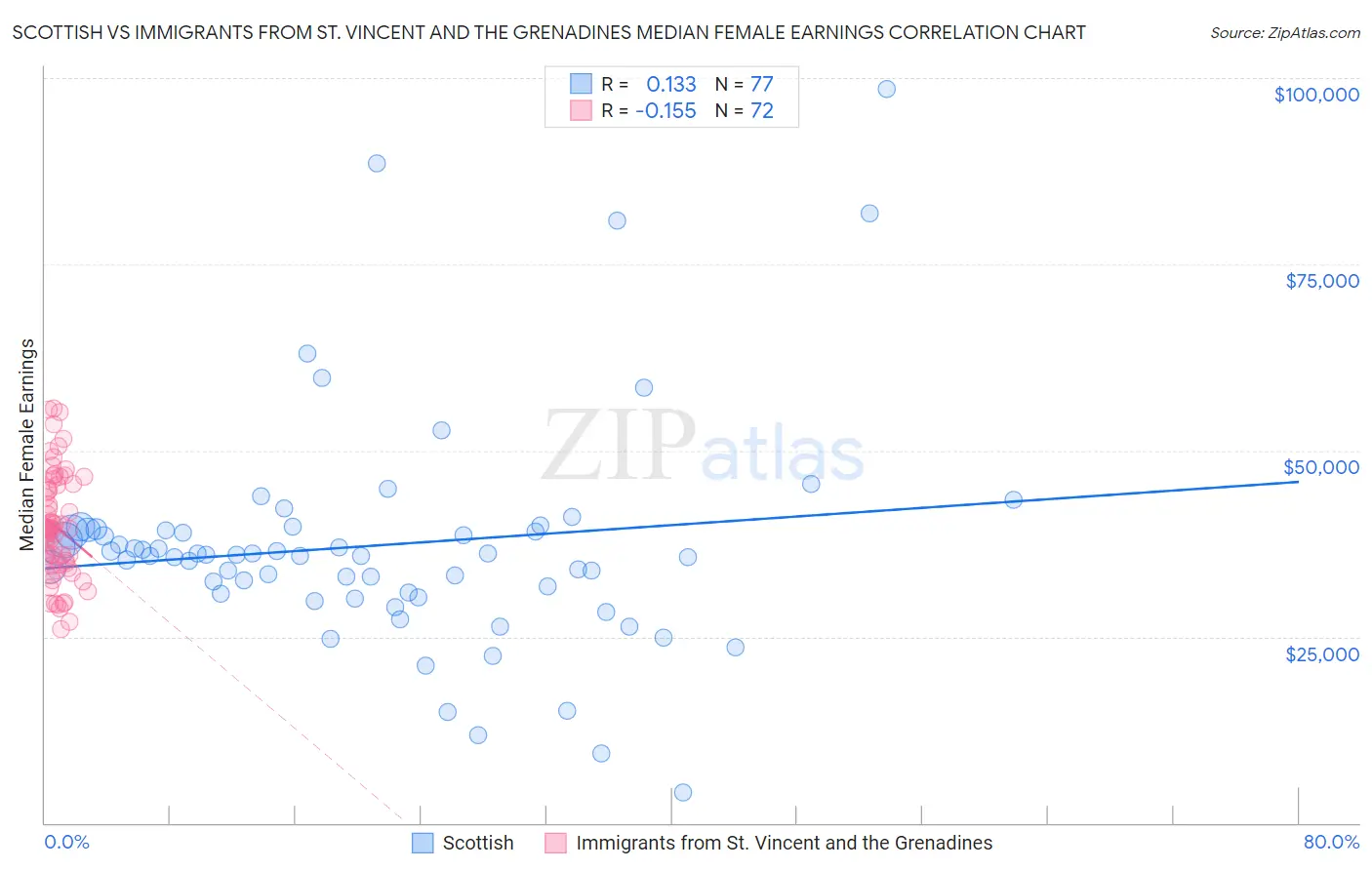 Scottish vs Immigrants from St. Vincent and the Grenadines Median Female Earnings