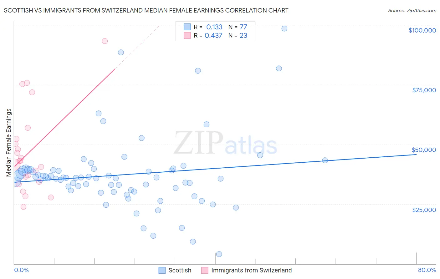 Scottish vs Immigrants from Switzerland Median Female Earnings