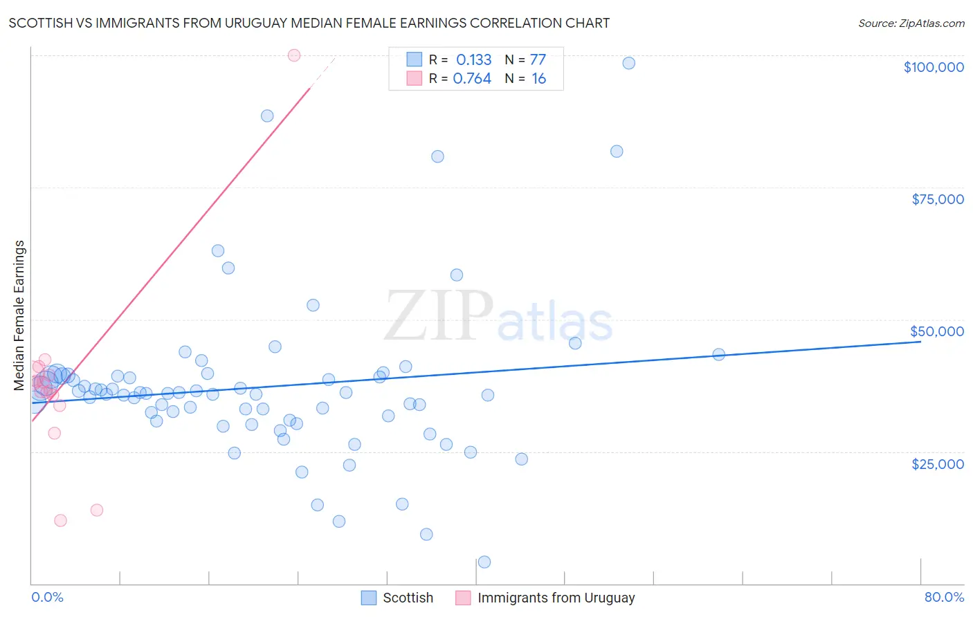 Scottish vs Immigrants from Uruguay Median Female Earnings