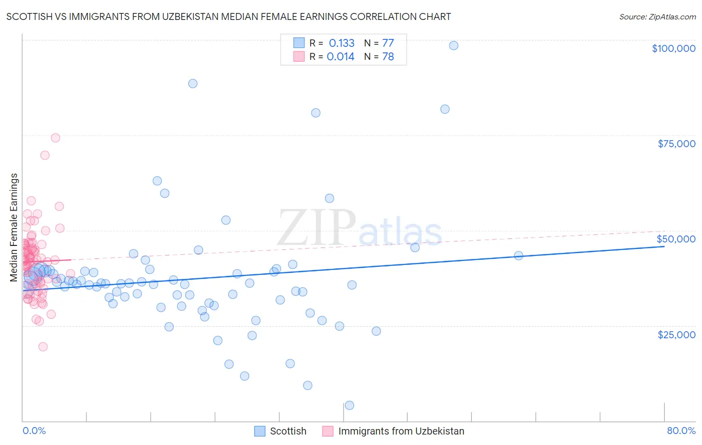 Scottish vs Immigrants from Uzbekistan Median Female Earnings