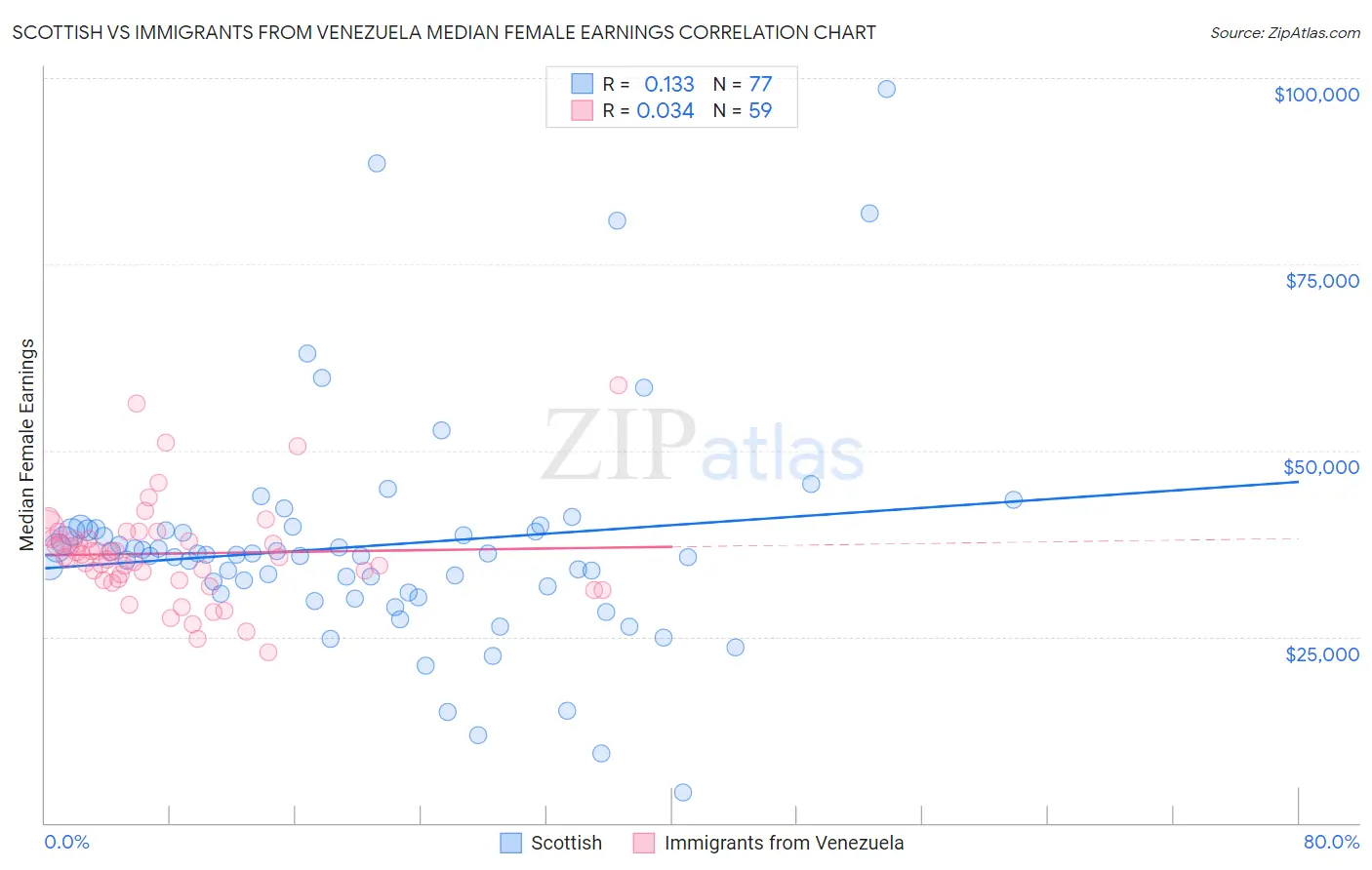 Scottish vs Immigrants from Venezuela Median Female Earnings