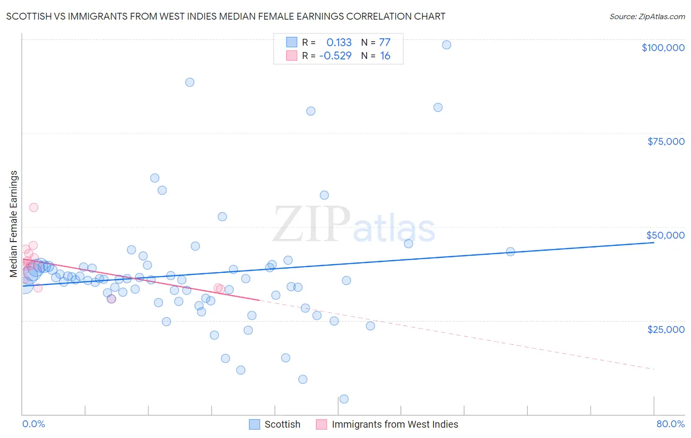 Scottish vs Immigrants from West Indies Median Female Earnings