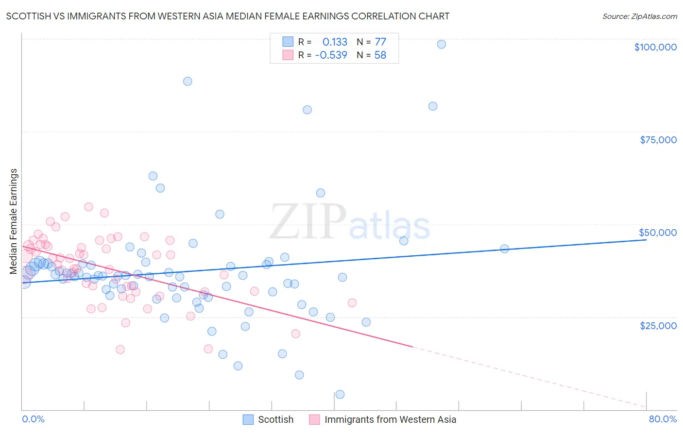 Scottish vs Immigrants from Western Asia Median Female Earnings