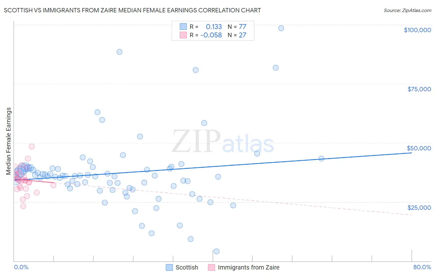 Scottish vs Immigrants from Zaire Median Female Earnings