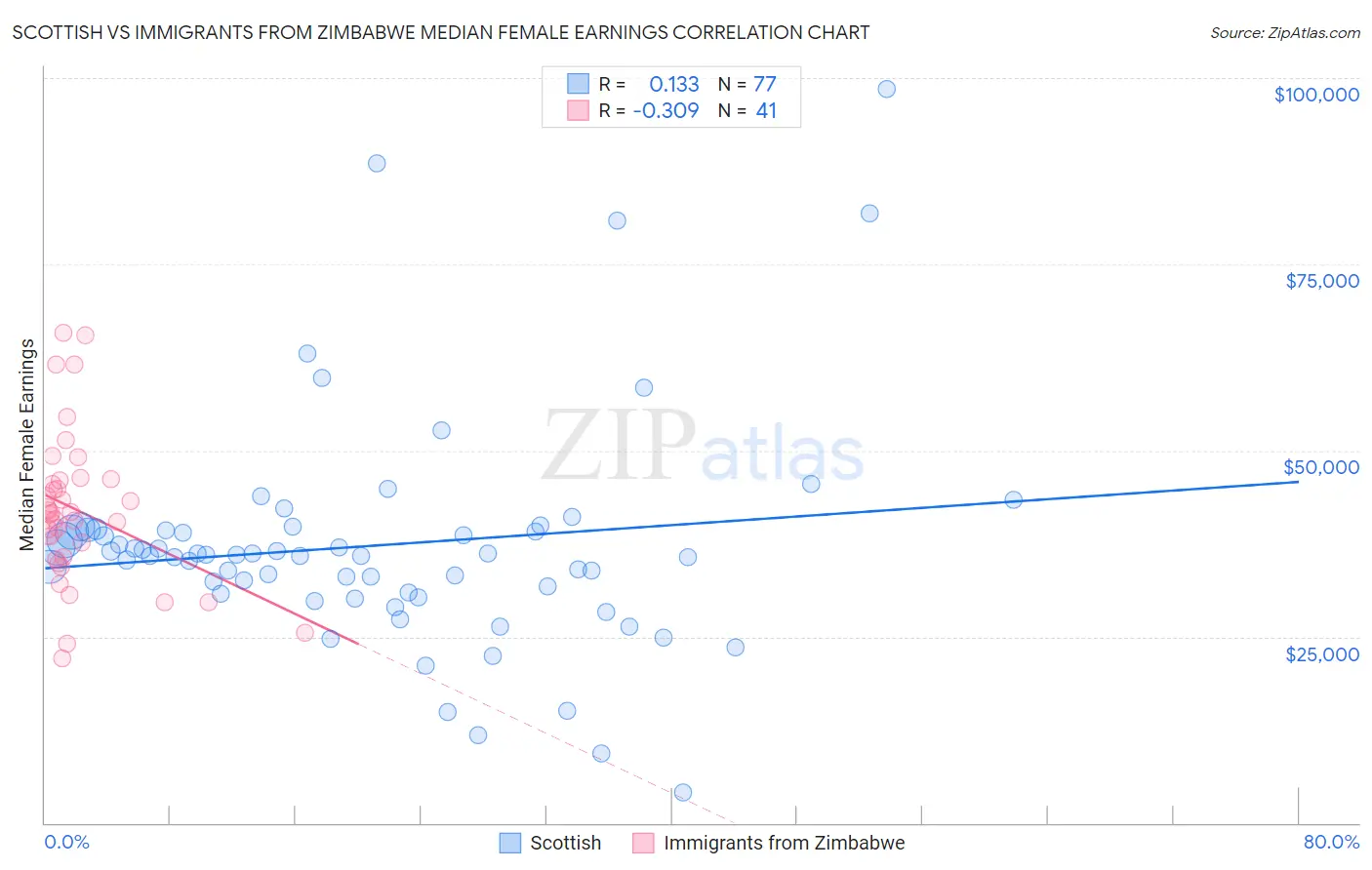 Scottish vs Immigrants from Zimbabwe Median Female Earnings