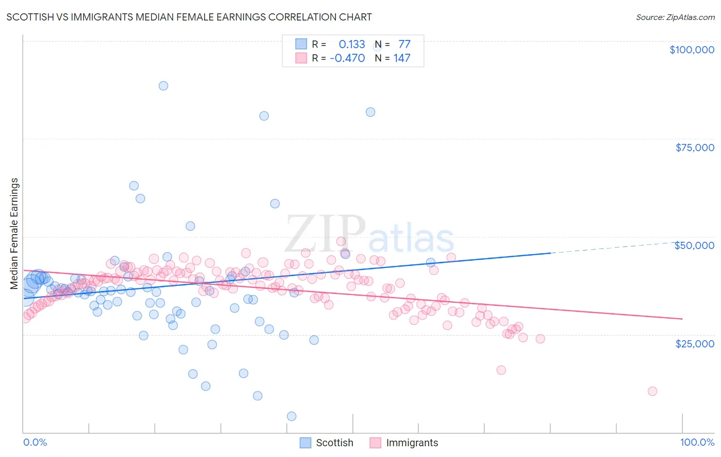 Scottish vs Immigrants Median Female Earnings