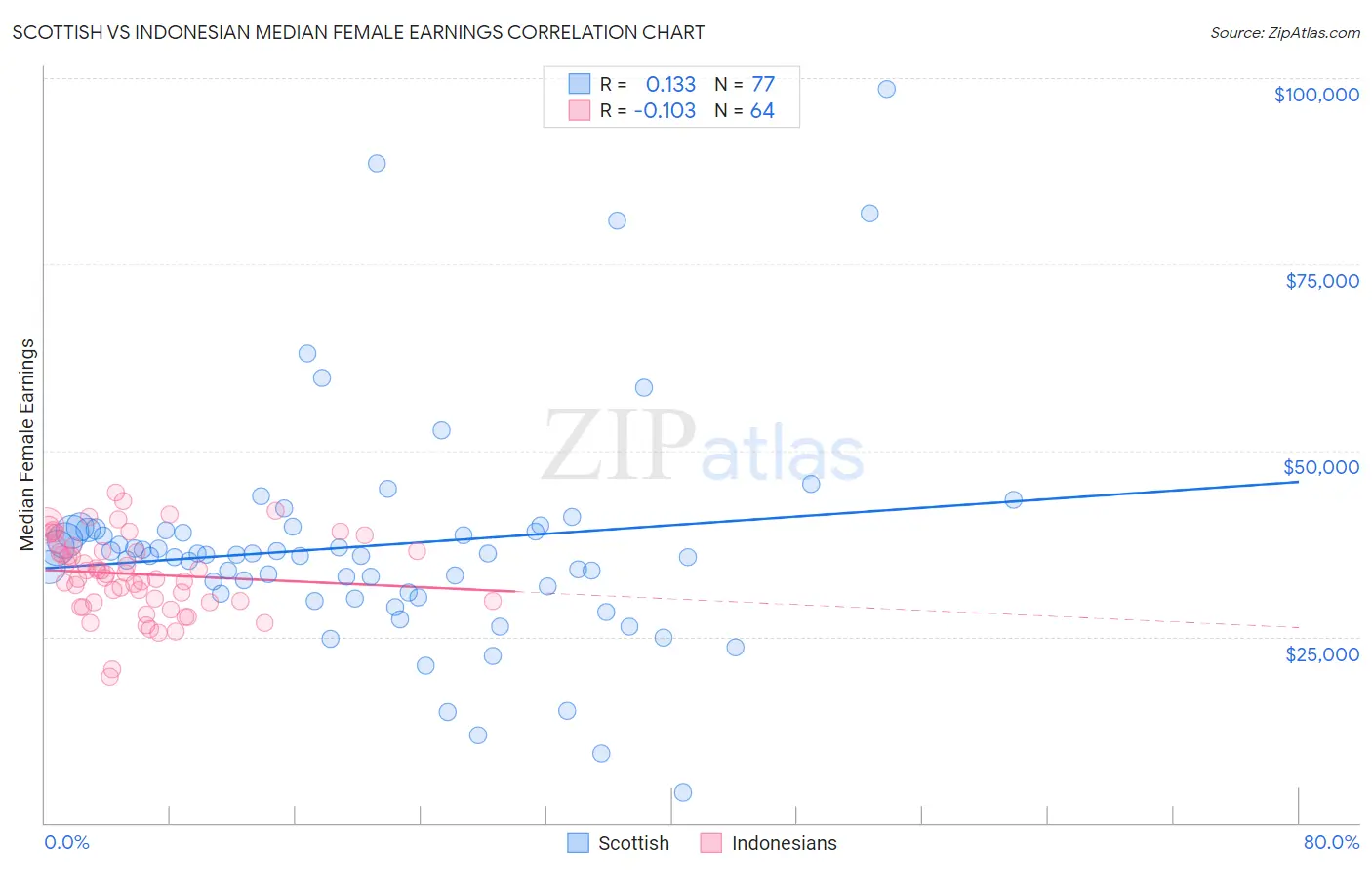 Scottish vs Indonesian Median Female Earnings