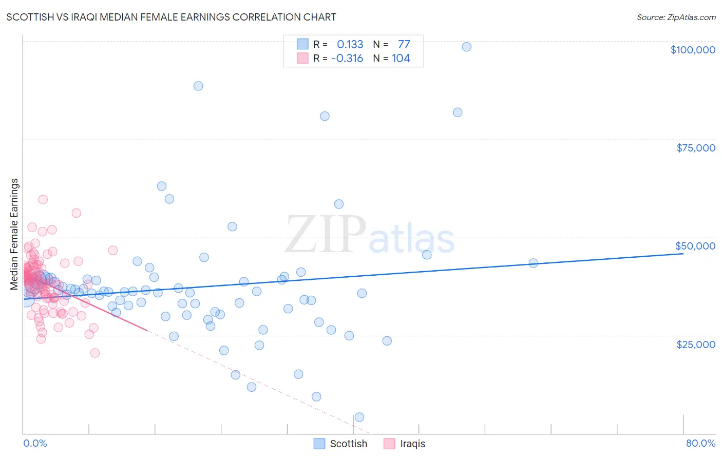 Scottish vs Iraqi Median Female Earnings