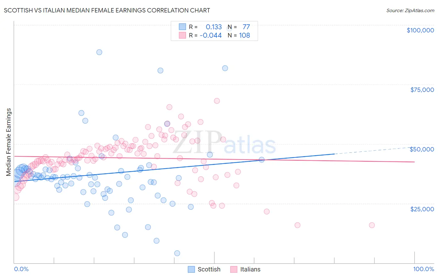 Scottish vs Italian Median Female Earnings