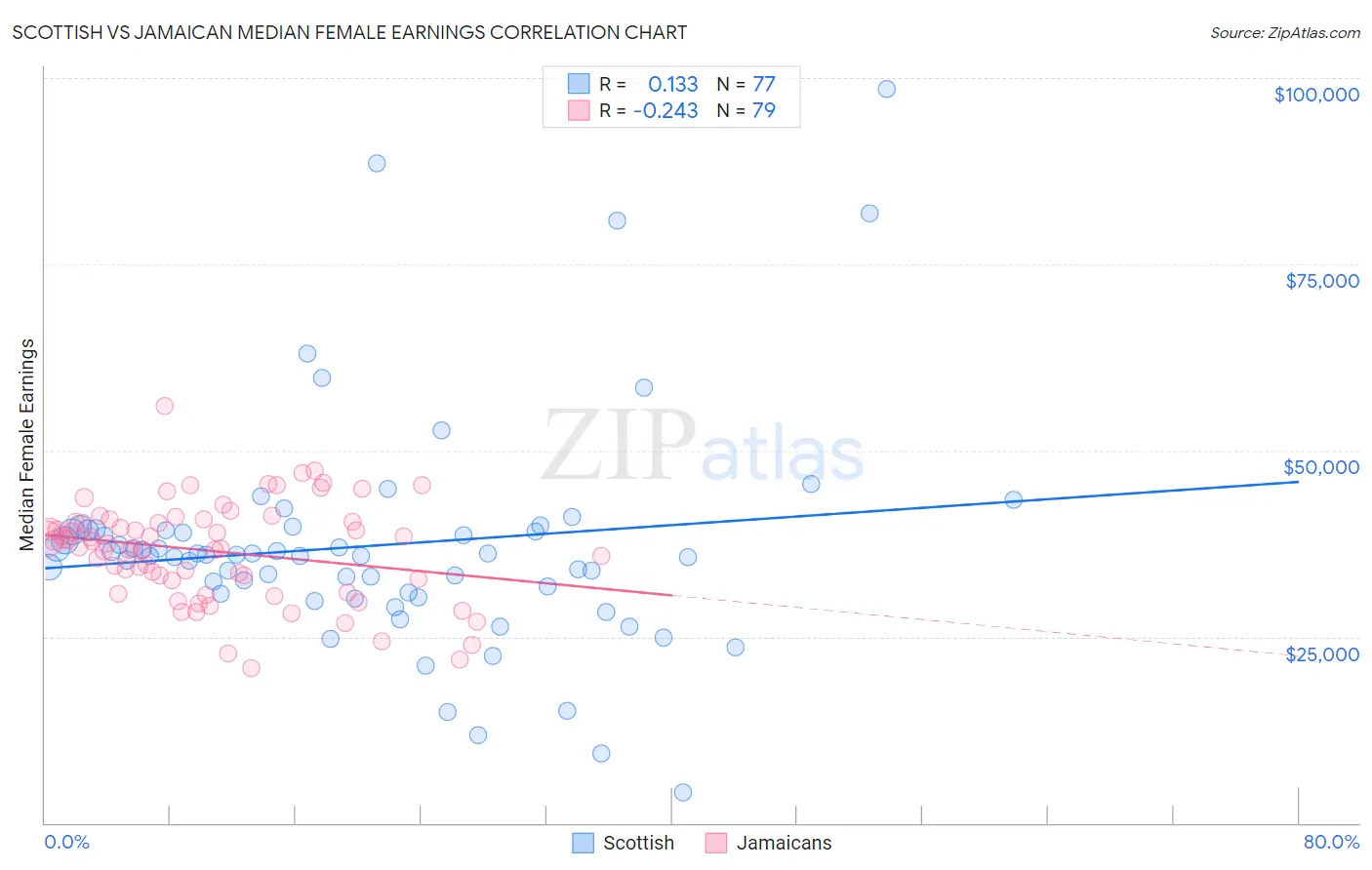 Scottish vs Jamaican Median Female Earnings