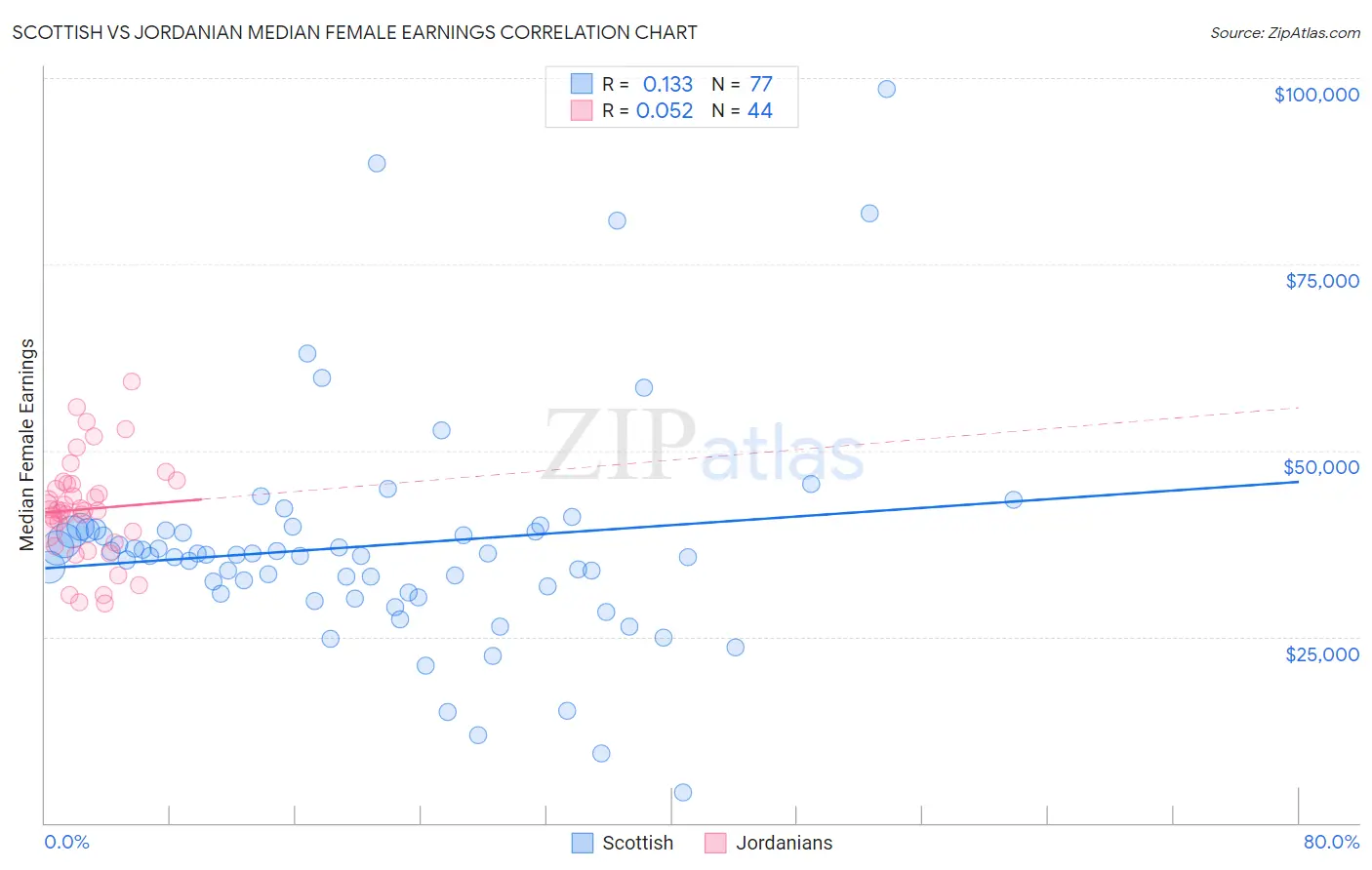 Scottish vs Jordanian Median Female Earnings