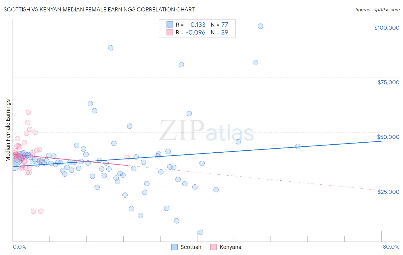 Scottish vs Kenyan Median Female Earnings