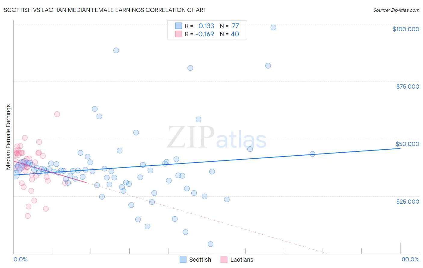 Scottish vs Laotian Median Female Earnings