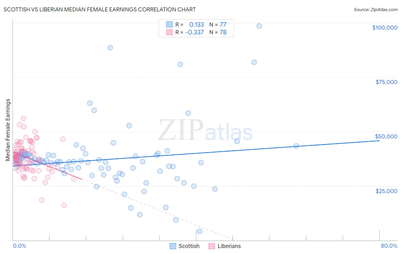 Scottish vs Liberian Median Female Earnings