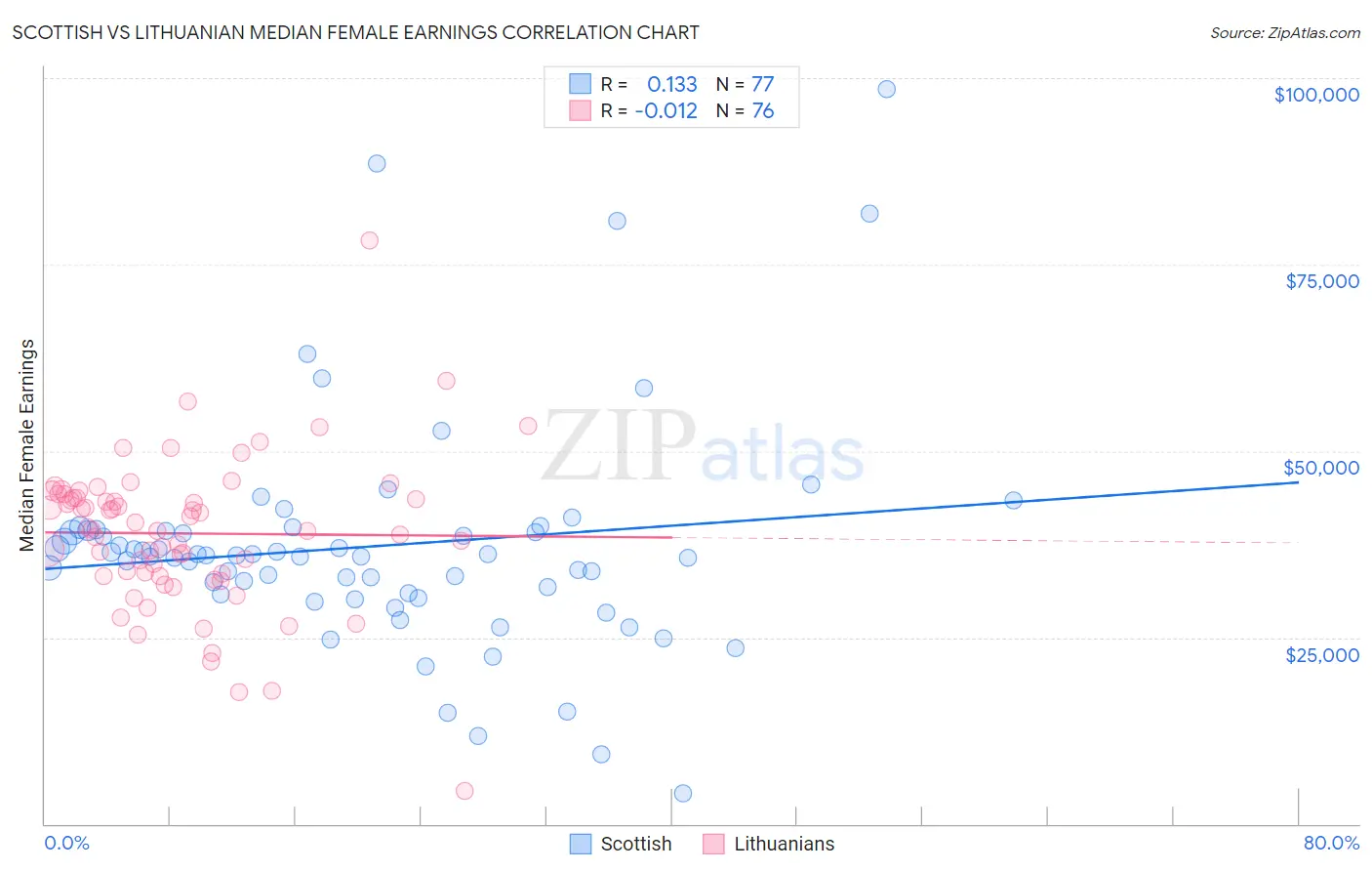Scottish vs Lithuanian Median Female Earnings