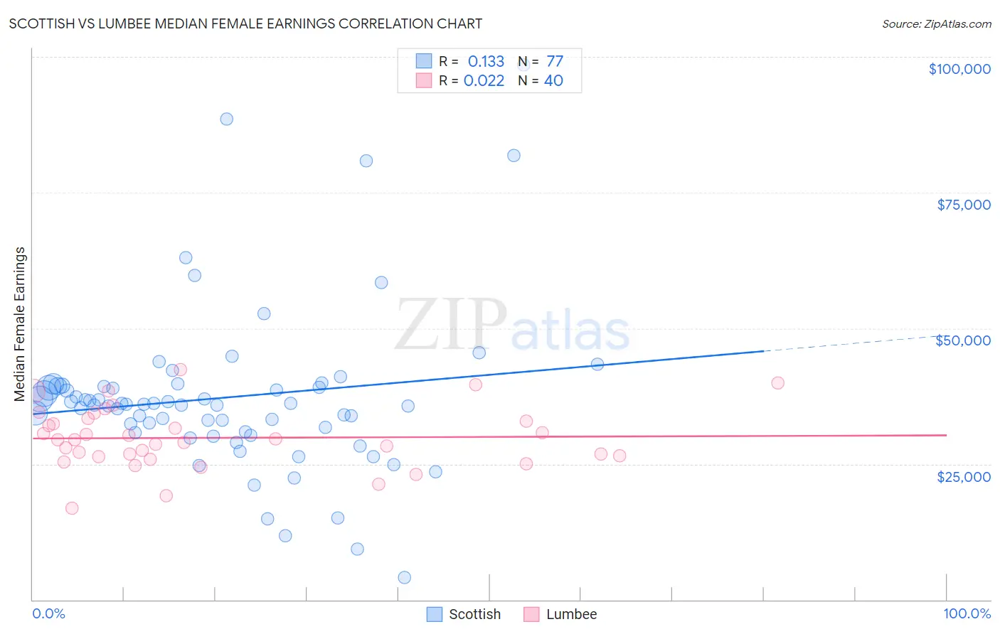 Scottish vs Lumbee Median Female Earnings