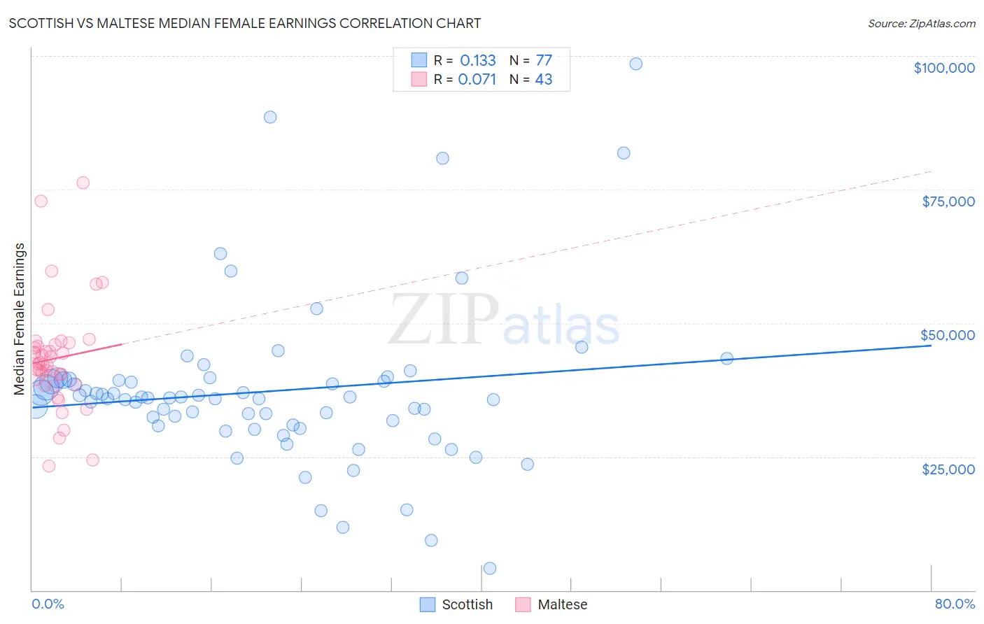 Scottish vs Maltese Median Female Earnings