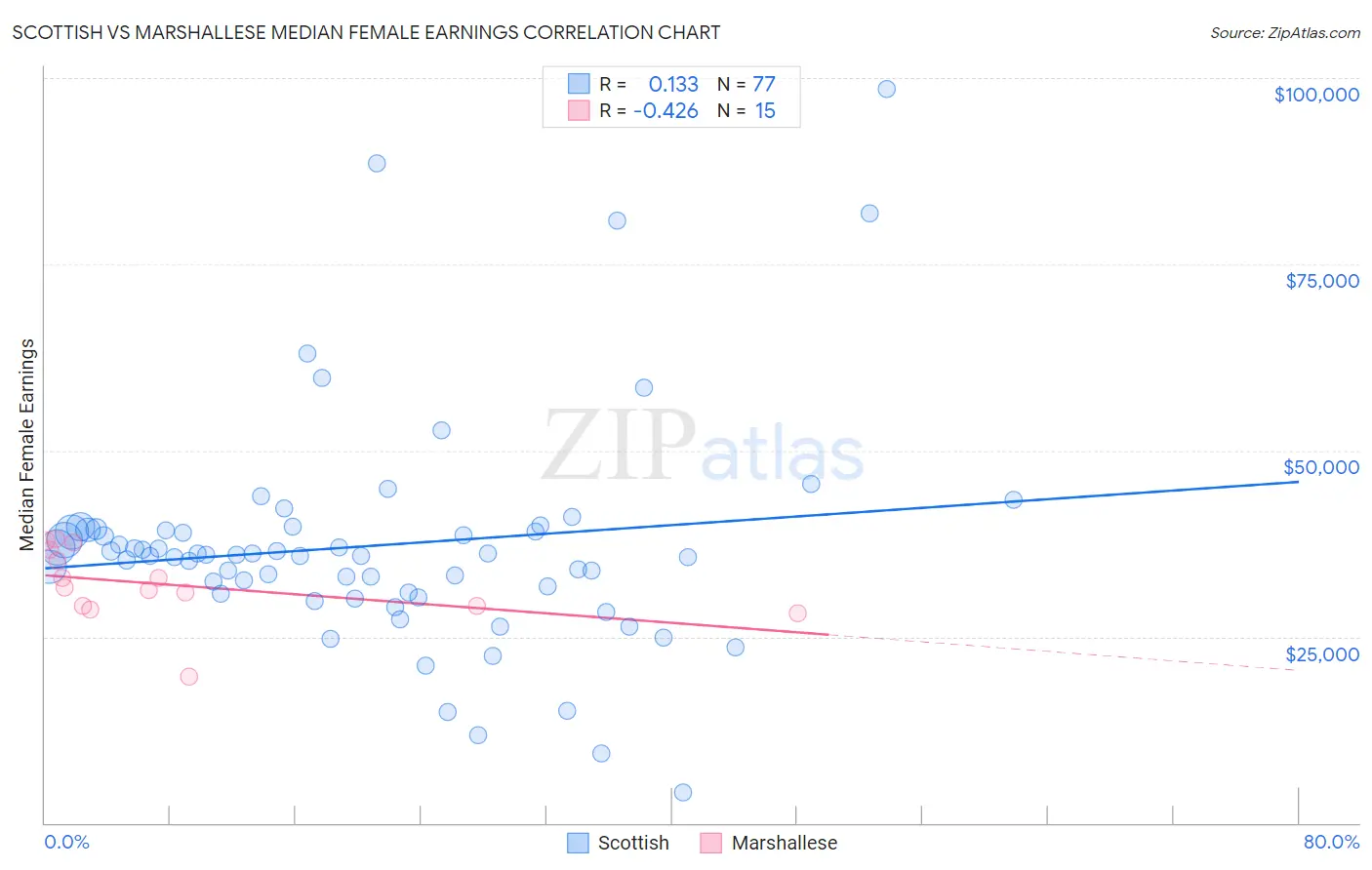 Scottish vs Marshallese Median Female Earnings