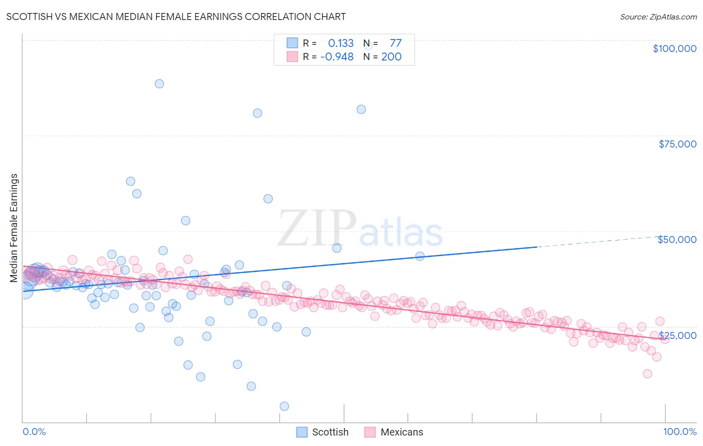 Scottish vs Mexican Median Female Earnings