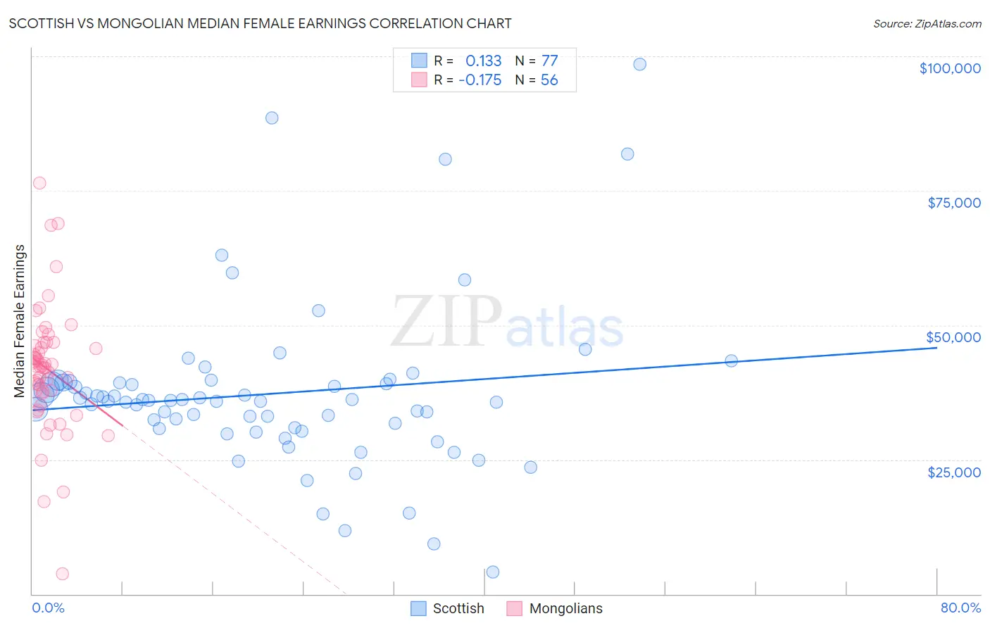 Scottish vs Mongolian Median Female Earnings
