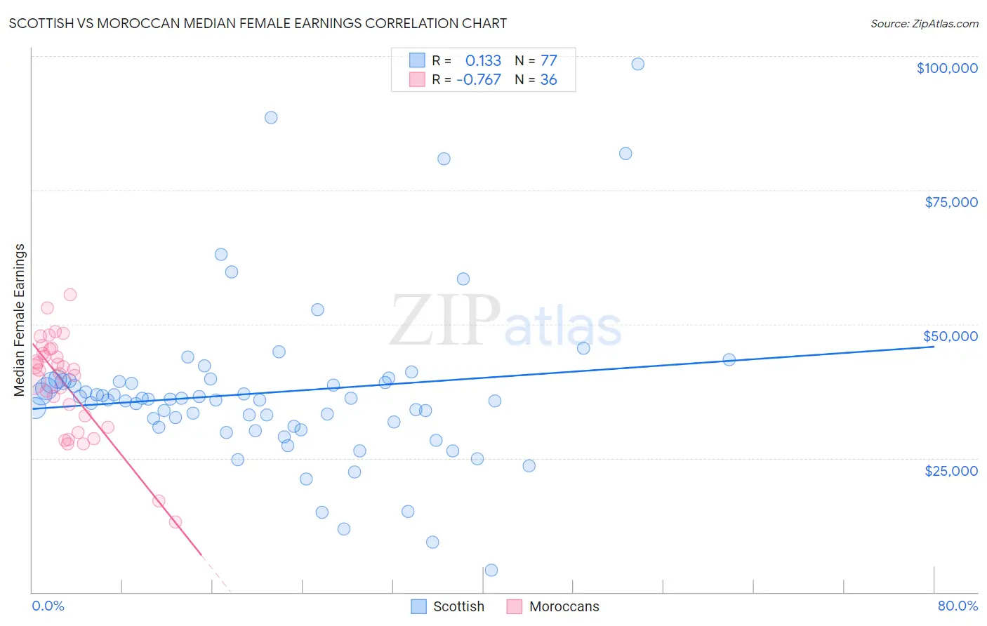 Scottish vs Moroccan Median Female Earnings