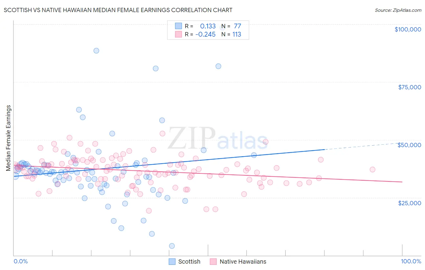 Scottish vs Native Hawaiian Median Female Earnings