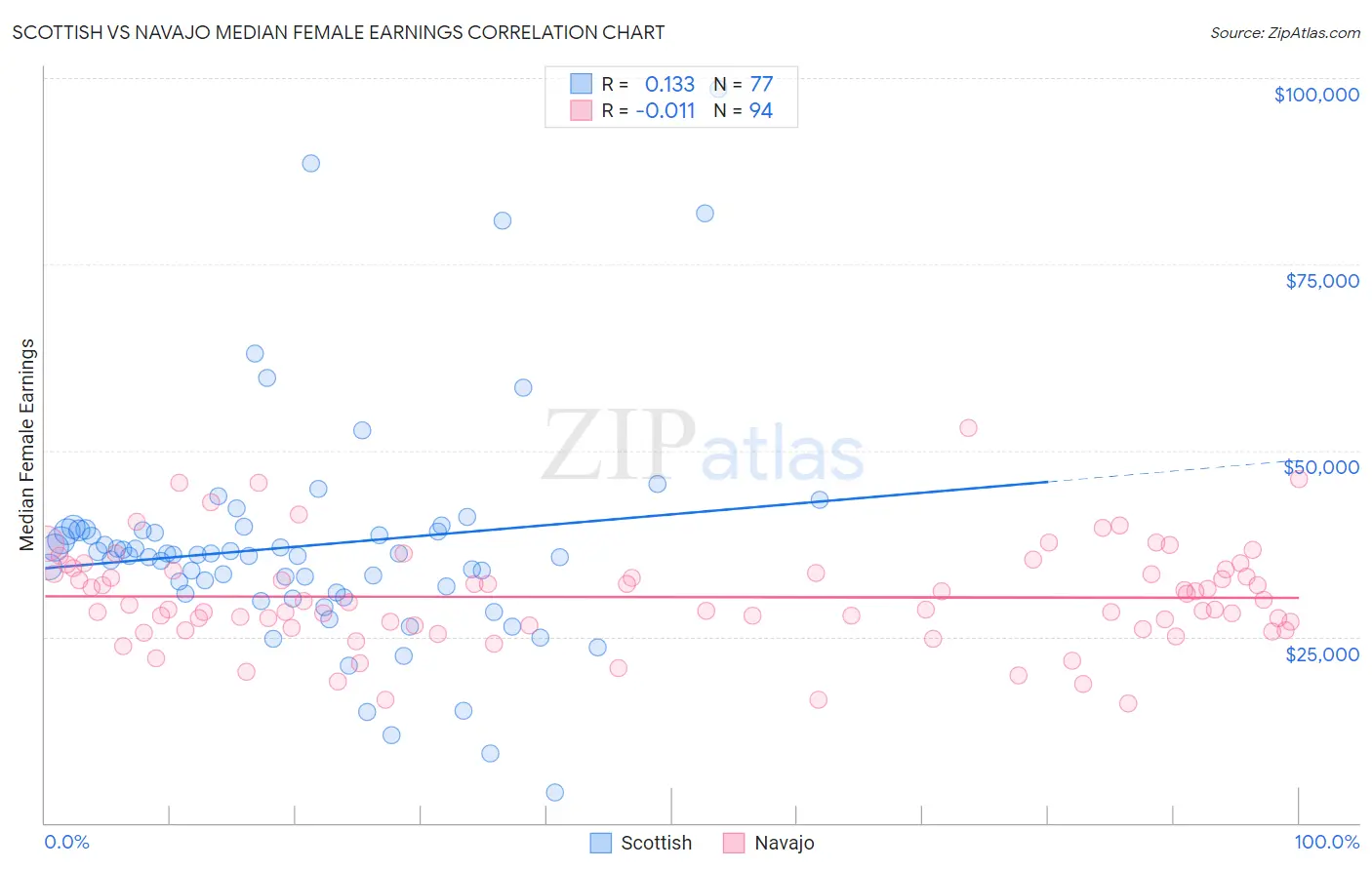 Scottish vs Navajo Median Female Earnings