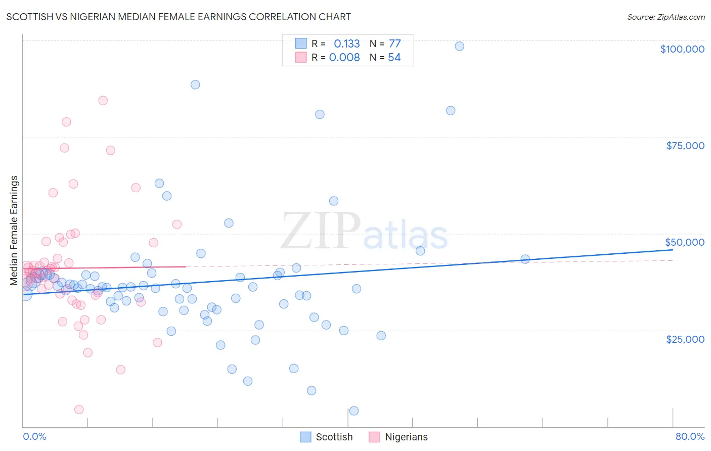 Scottish vs Nigerian Median Female Earnings